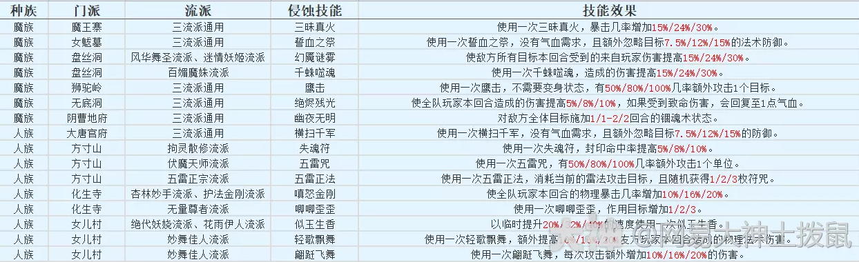 梦幻西游侵蚀经脉攻略-梦幻西游侵蚀经脉图示