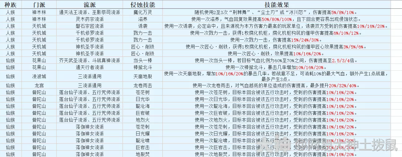 梦幻西游侵蚀经脉攻略-梦幻西游侵蚀经脉图示