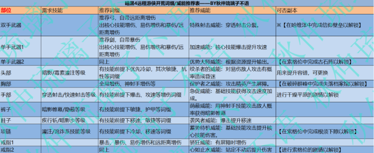 暗黑破坏神4游侠开荒-暗黑破坏神4游侠前中期攻略