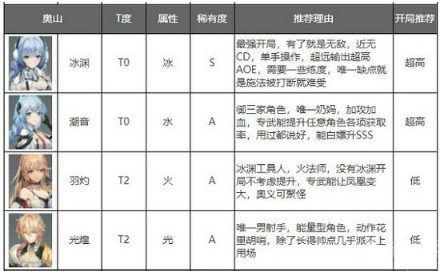 深空之眼角色强度排行2023-深空之眼角色强度排行最新