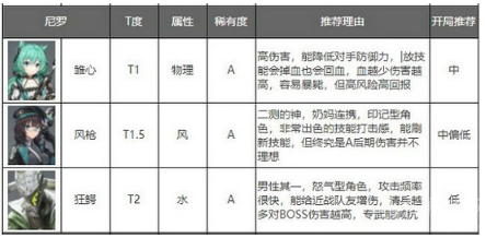 深空之眼角色强度排行2023-深空之眼角色强度排行最新