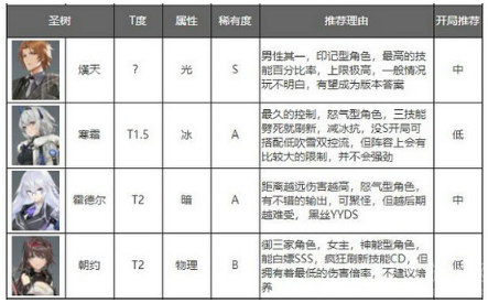 深空之眼角色强度排行2023-深空之眼角色强度排行最新