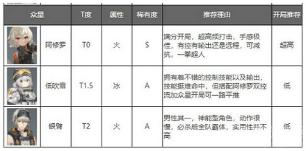 深空之眼角色强度排行2023-深空之眼角色强度排行最新