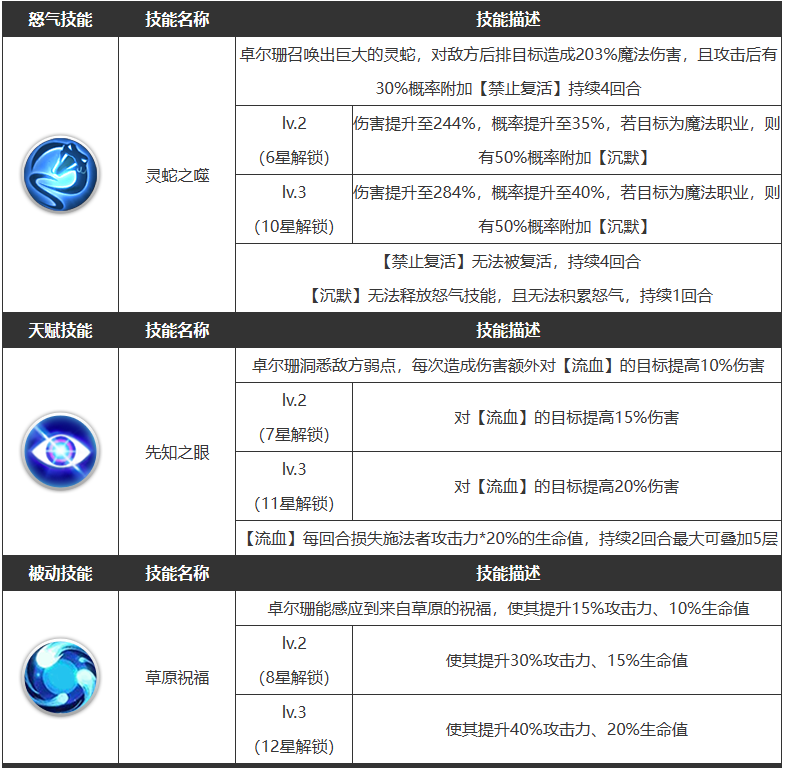 《浮空秘境》卓尔珊角色技能一览