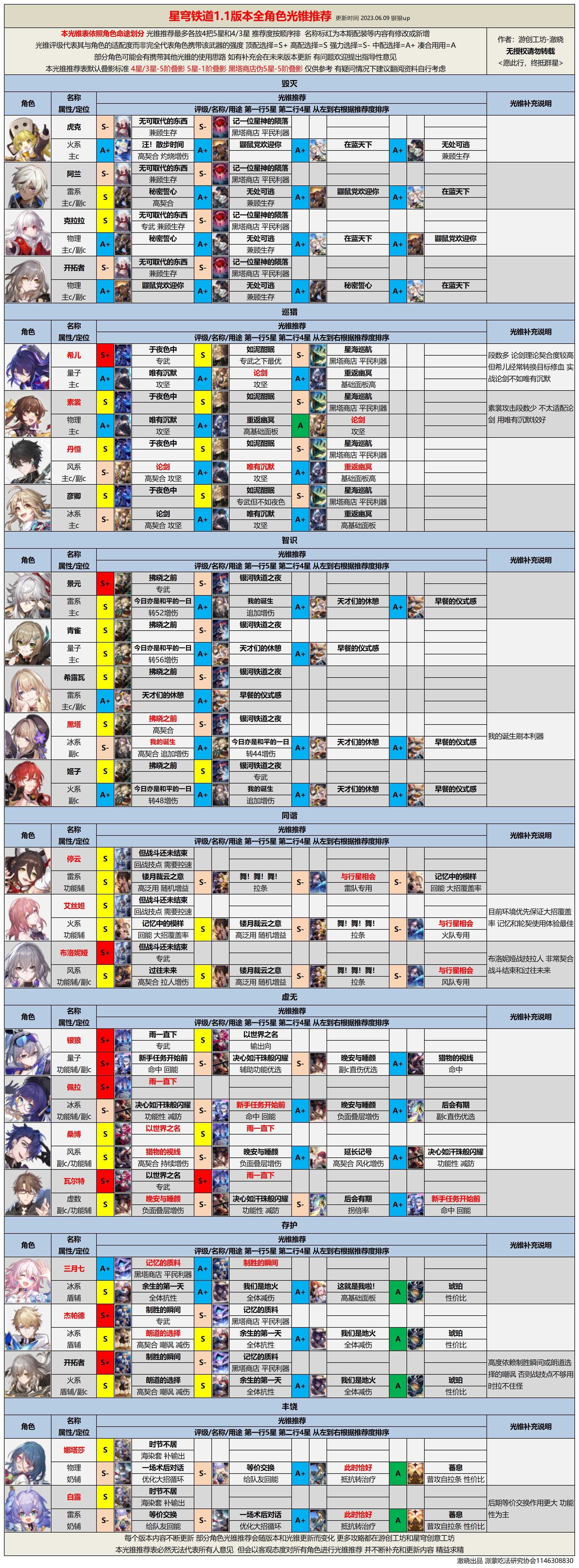 崩坏星穹铁道1.1全光锥图片-崩坏星穹铁道1.1全光锥图鉴