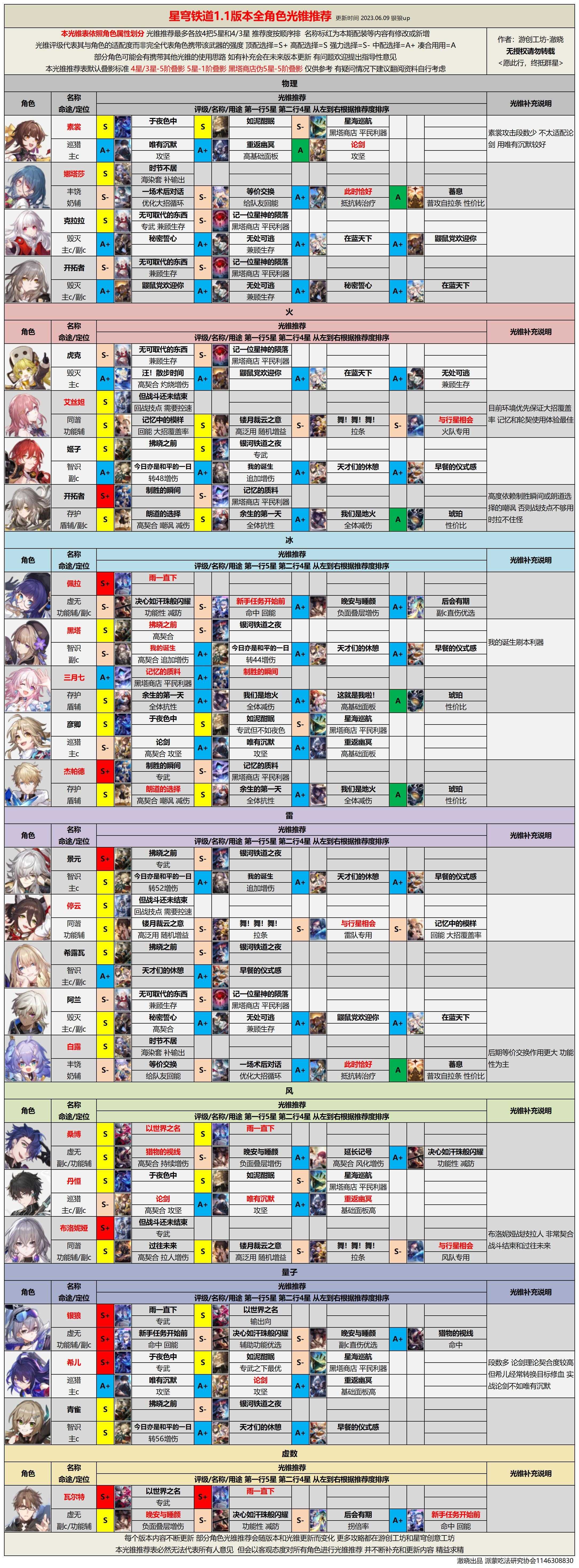 崩坏星穹铁道1.1全光锥图片-崩坏星穹铁道1.1全光锥图鉴