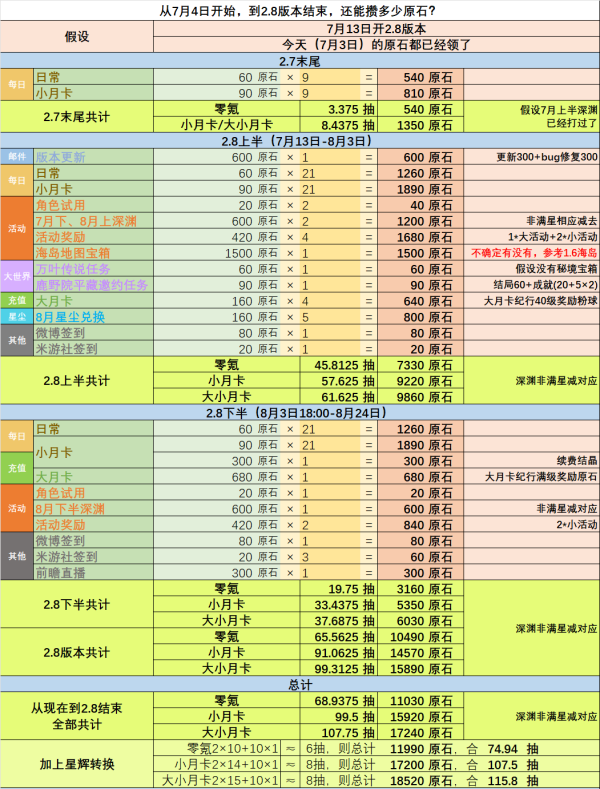 原神2.8版本可以攒多少原石