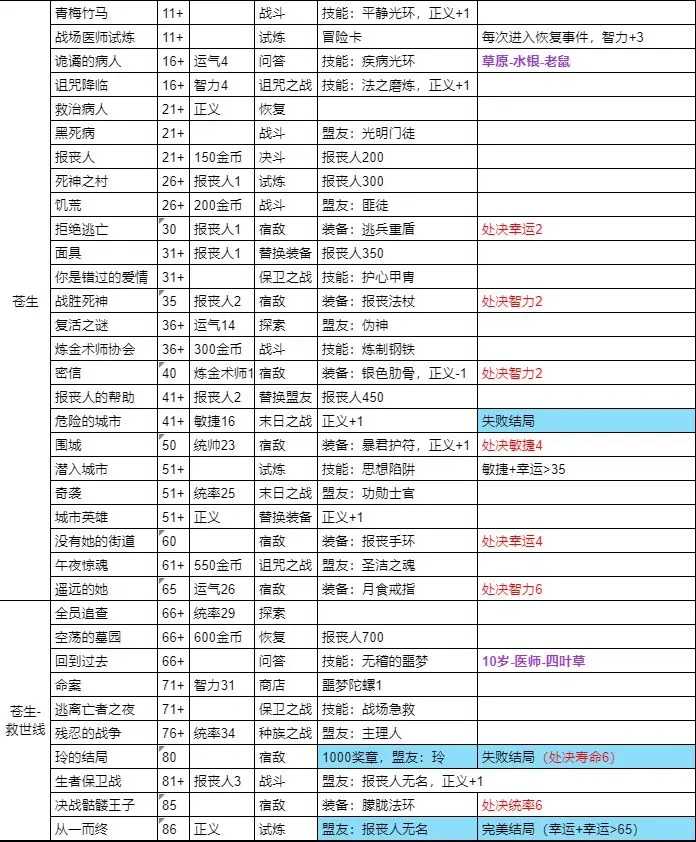 我把勇者人生活成了肉鸽仁者治世全结局流程攻略