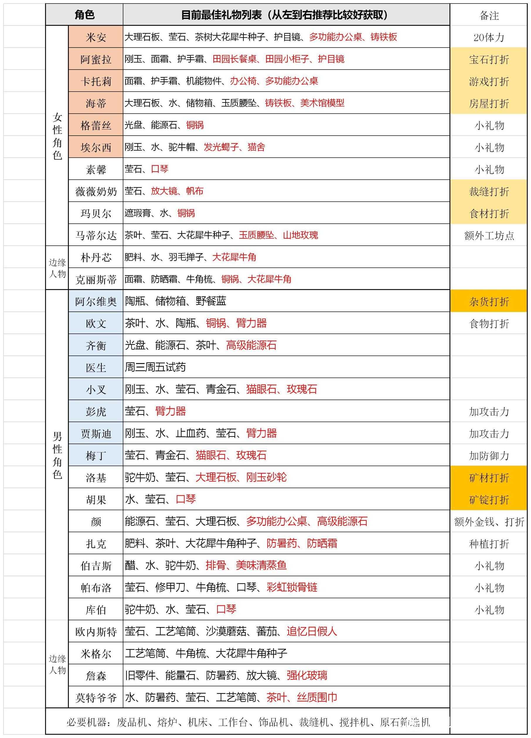 沙石镇时光全NPC最佳送礼选择推荐