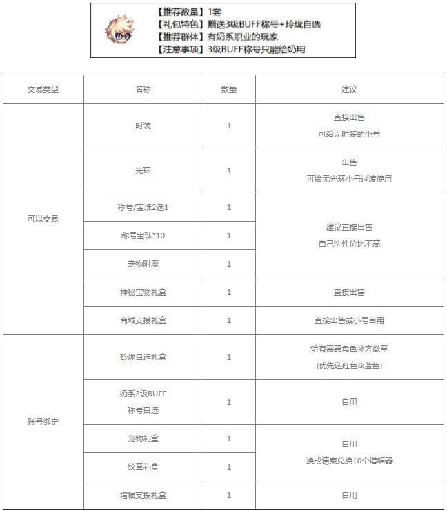 dnf2023五一套装怎么买划算-地下城与勇士五一套装购买推荐