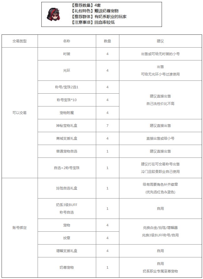 dnf2023五一套装怎么买划算-地下城与勇士五一套装购买推荐