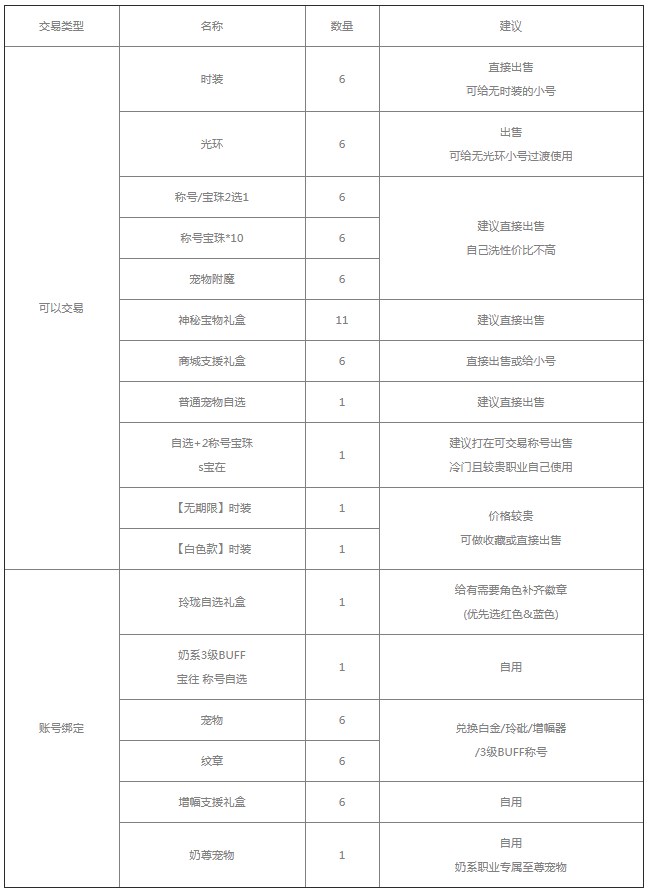 dnf2023五一套装怎么买划算-地下城与勇士五一套装购买推荐