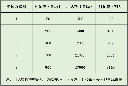 崩坏星穹铁道体力规划攻略-崩坏星穹铁道体力怎么用