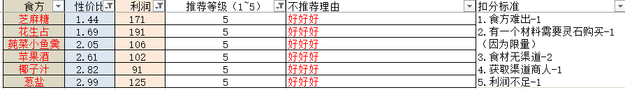 轮回茶肆食方-轮回茶肆食谱配方