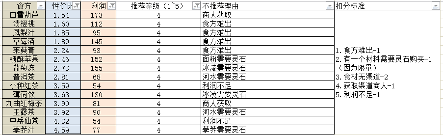 轮回茶肆食方-轮回茶肆食谱配方