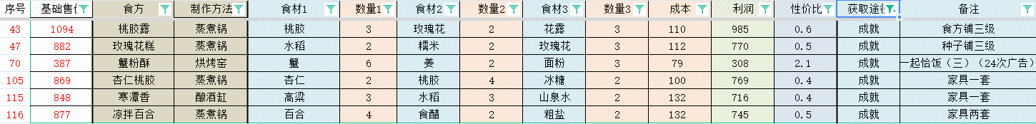 轮回茶肆食方-轮回茶肆食谱配方