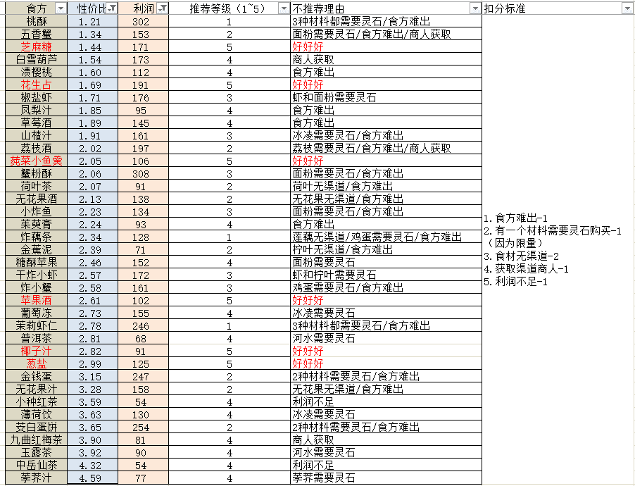 轮回茶肆食方-轮回茶肆食谱配方