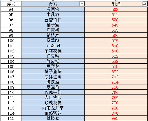 轮回茶肆食方-轮回茶肆食谱配方