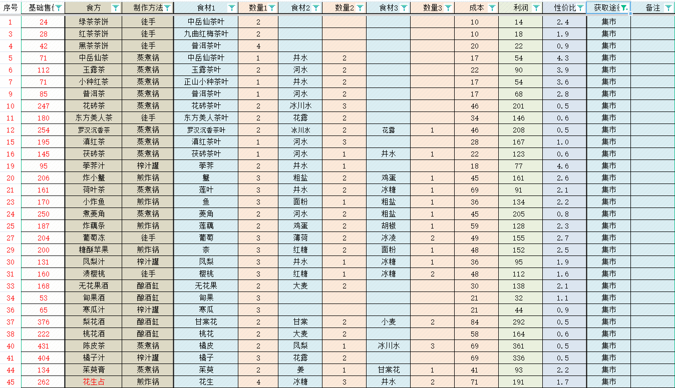 轮回茶肆食方-轮回茶肆食谱配方