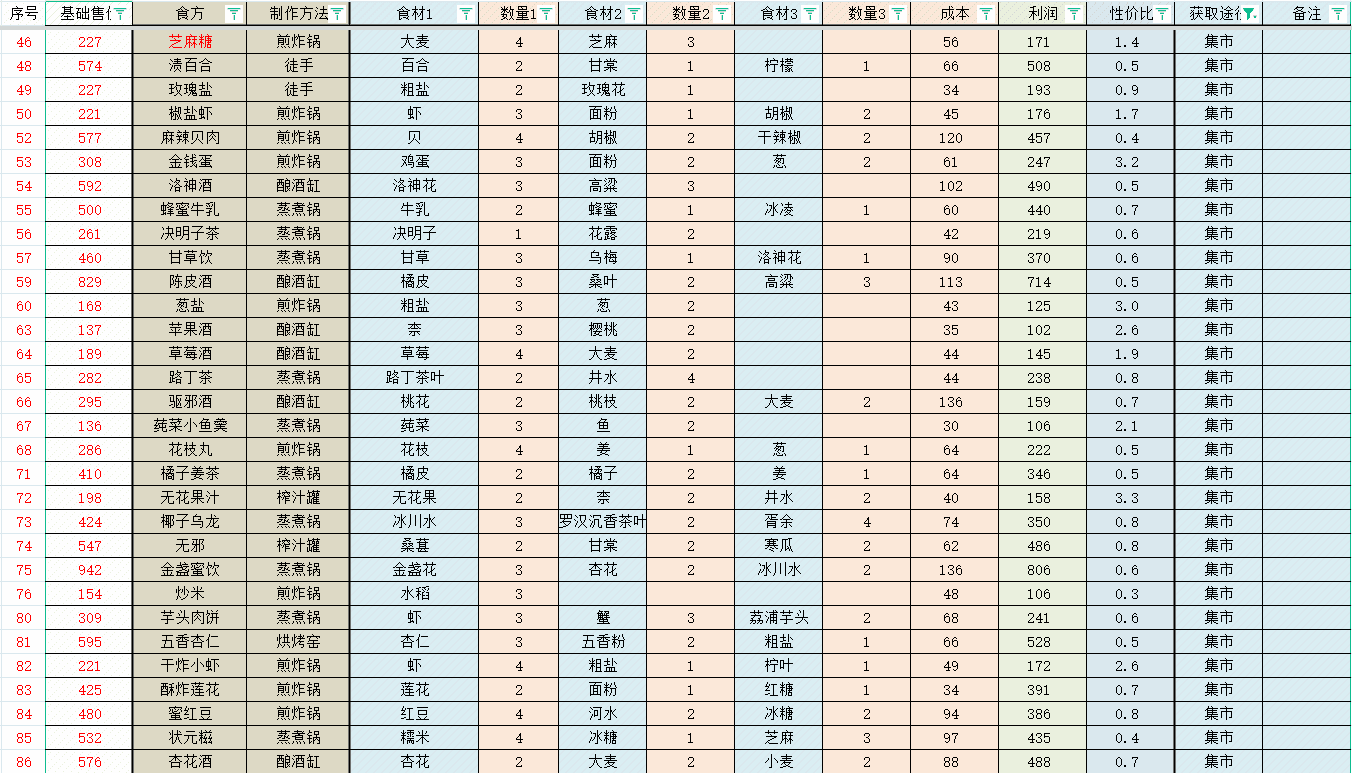 轮回茶肆食方-轮回茶肆食谱配方