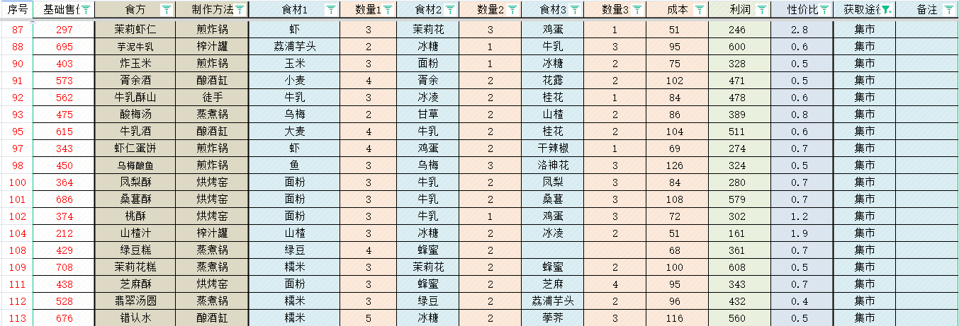 轮回茶肆食方-轮回茶肆食谱配方