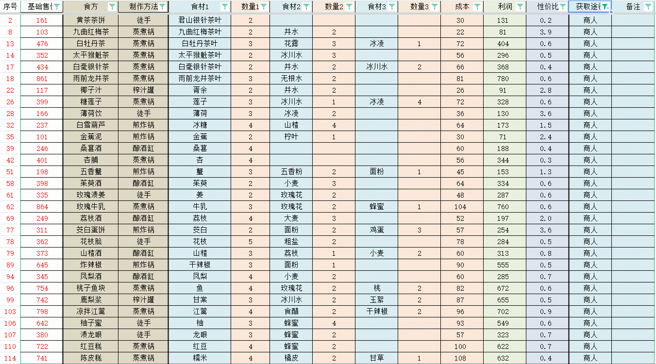 轮回茶肆食方-轮回茶肆食谱配方