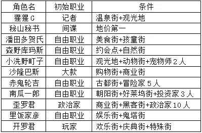 都市大亨物语全职业出现条件-都市大亨物语职业解锁