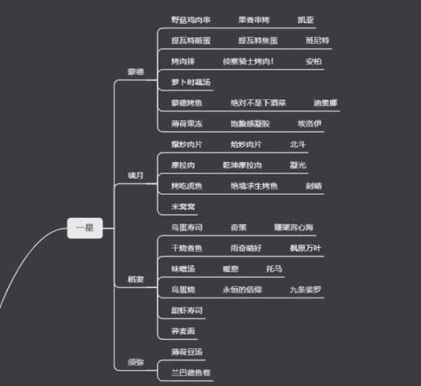 原神食谱大全一览表-原神食谱获取方法大全