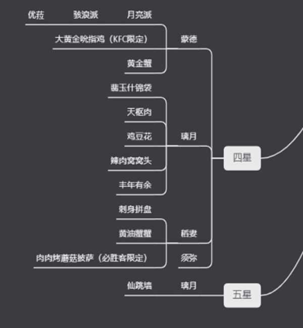 原神食谱大全一览表-原神食谱获取方法大全