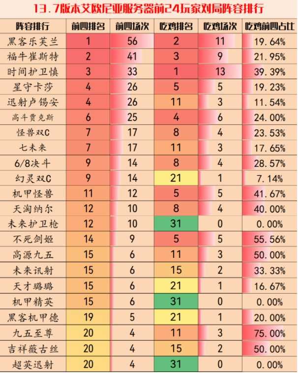 云顶之弈13.7版本阵容推荐-云顶之弈13.7版本最强阵容