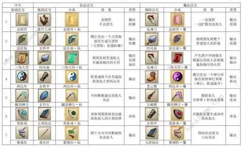 九重试炼魔品法宝合成表 九重试炼魔品合成表图