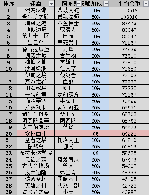 不思议迷宫扫荡收益2022-不思议迷宫扫荡收益哪三个图最高