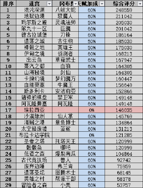 不思议迷宫扫荡收益2022-不思议迷宫扫荡收益哪三个图最高