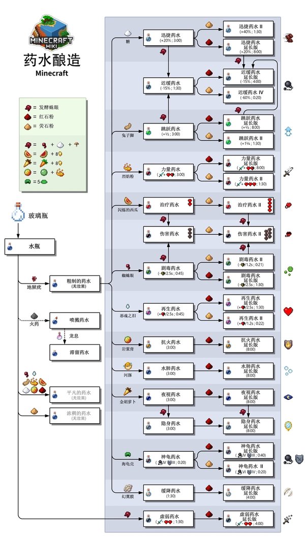 我的世界药水合成表图-我的世界药水配方大全