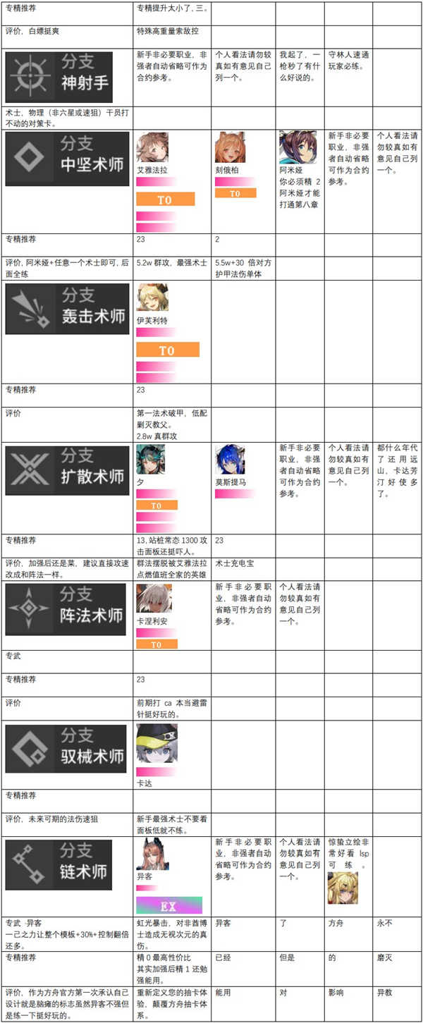 明日方舟干员排行 明日方舟干员强度排行2022