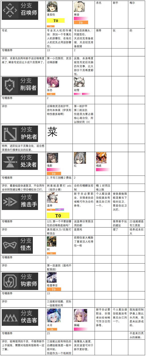 明日方舟干员排行 明日方舟干员强度排行2022