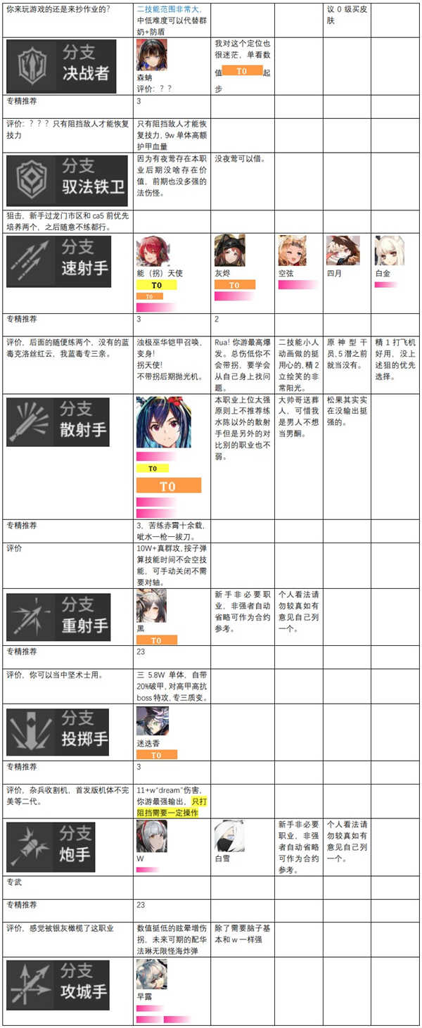 明日方舟干员排行 明日方舟干员强度排行2022