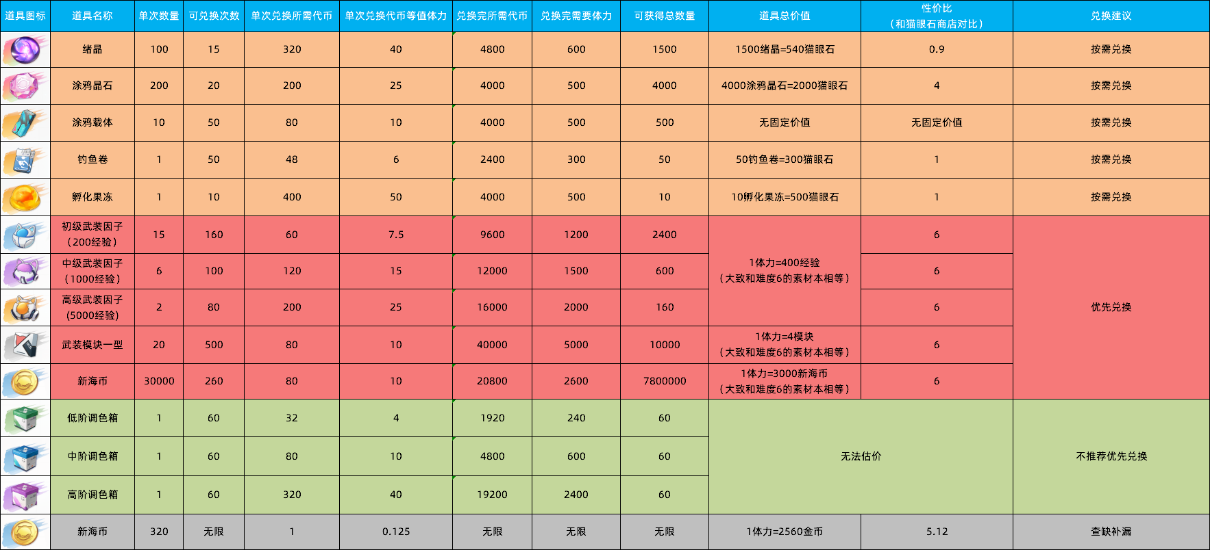 猫之城竹野熊踪活动玩法攻略及刷取建议