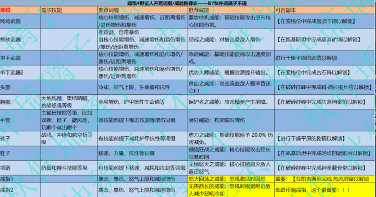 暗黑破坏神4野蛮人开荒指南-暗黑破坏神4野蛮人技能加点