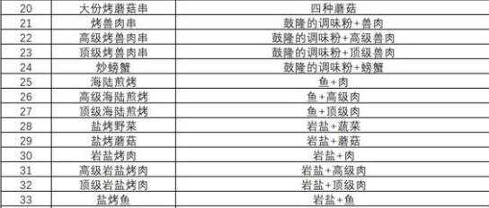 塞尔达王国之泪美食食谱-塞尔达王国之泪食物配方