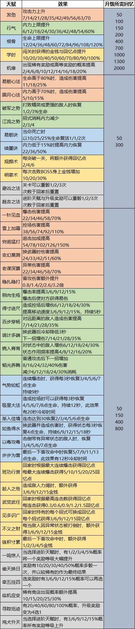 天命奇御归途全天赋解锁攻略-天命奇御归途全天赋效果说明