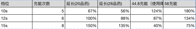 流放之路CWDT药剂充能讲解