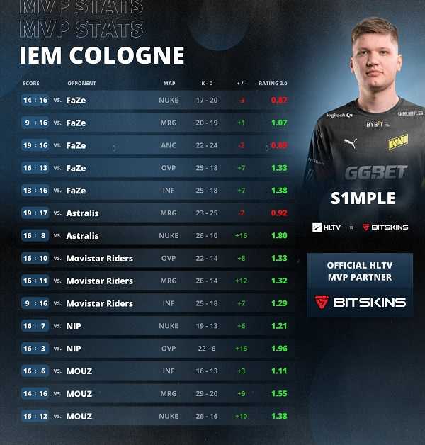 FaZe斩获CSGOIEM科隆2022冠军-s1mple荣膺本届2022IEM科隆MVP奖章