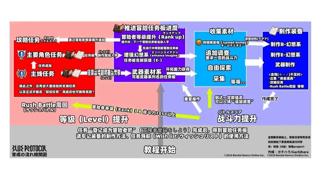 蓝色协议新手攻略-蓝色协议新手入坑指南