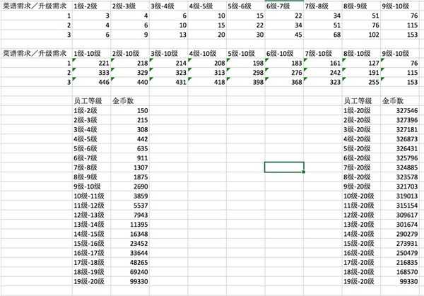 潜水员戴夫员工及菜谱升级金币花费一览