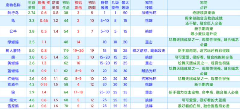 创造与魔法宠物资质大全