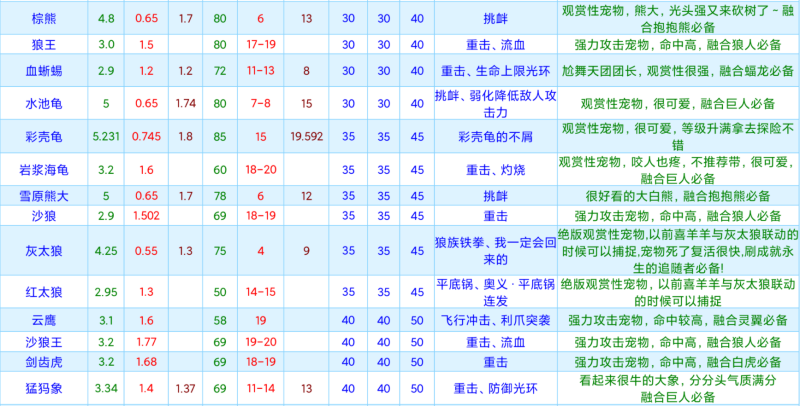 创造与魔法宠物资质大全