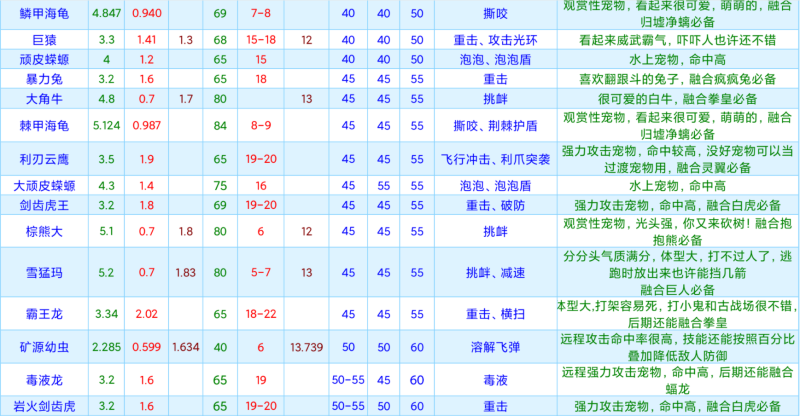 创造与魔法宠物资质大全最新2022