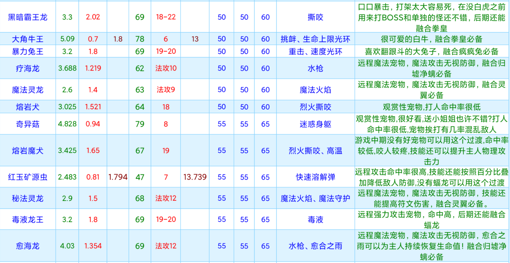 创造与魔法宠物资质大全最新2022