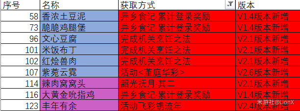 原神3.0食谱获取方法大全-原神3.0食谱大全一览表